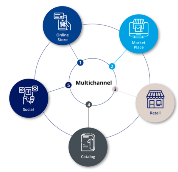 What is Multi-Channel Retailing? - 4 Types of Sales Channel